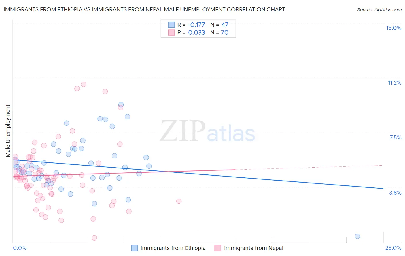 Immigrants from Ethiopia vs Immigrants from Nepal Male Unemployment