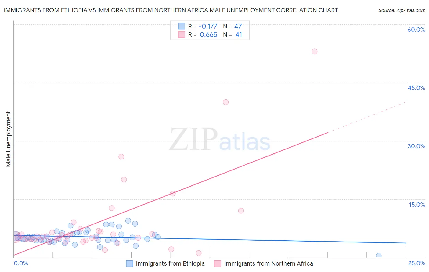Immigrants from Ethiopia vs Immigrants from Northern Africa Male Unemployment