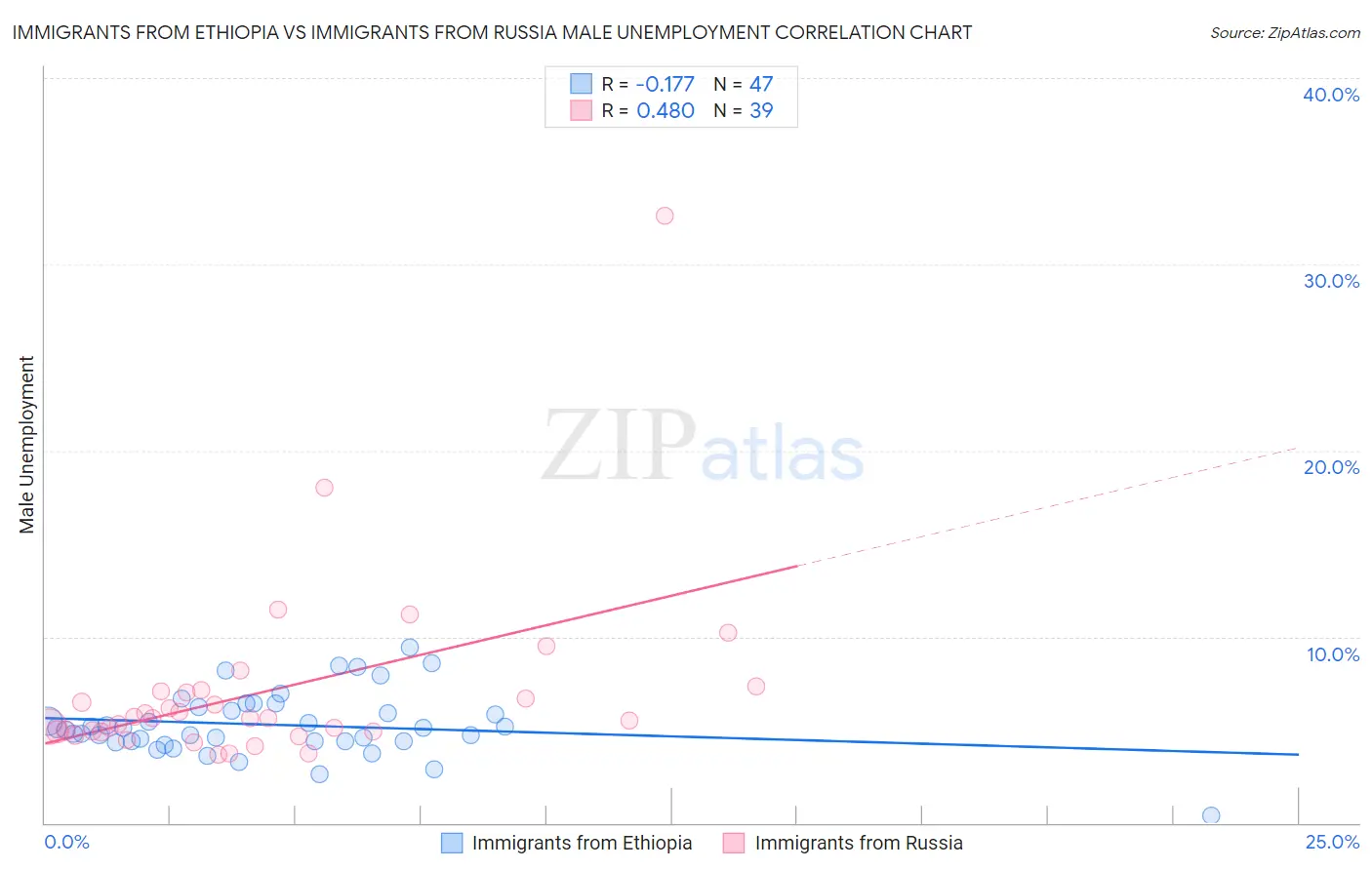 Immigrants from Ethiopia vs Immigrants from Russia Male Unemployment