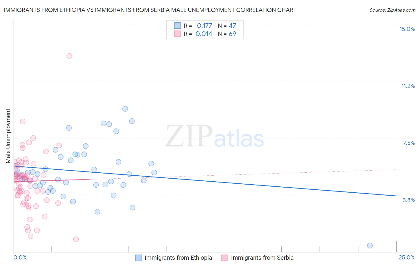 Immigrants from Ethiopia vs Immigrants from Serbia Male Unemployment
