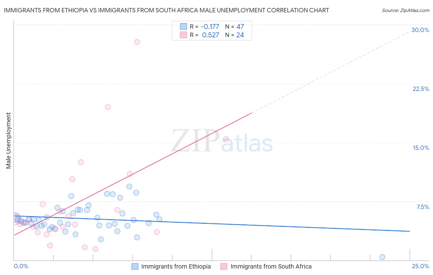 Immigrants from Ethiopia vs Immigrants from South Africa Male Unemployment
