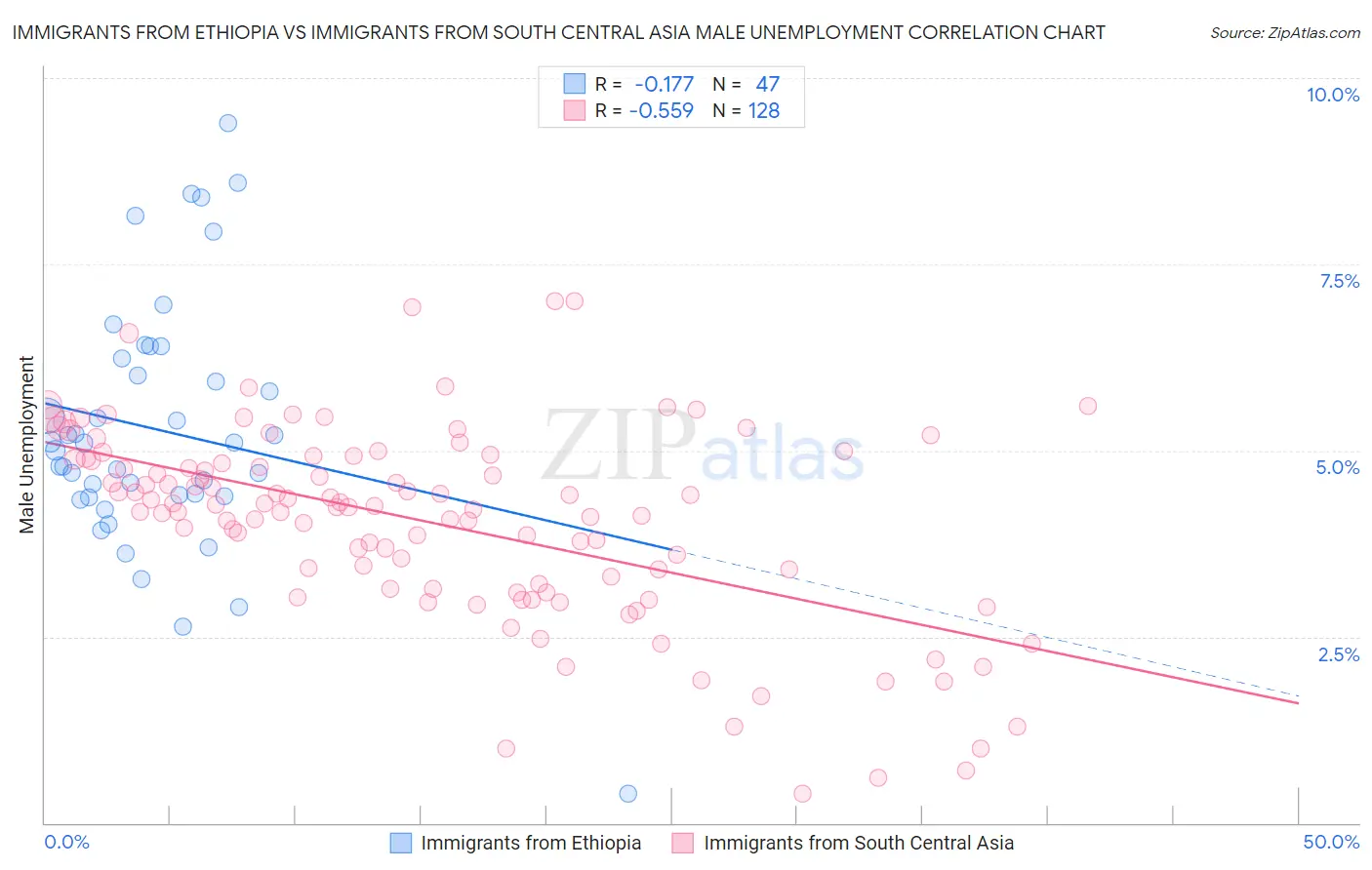 Immigrants from Ethiopia vs Immigrants from South Central Asia Male Unemployment