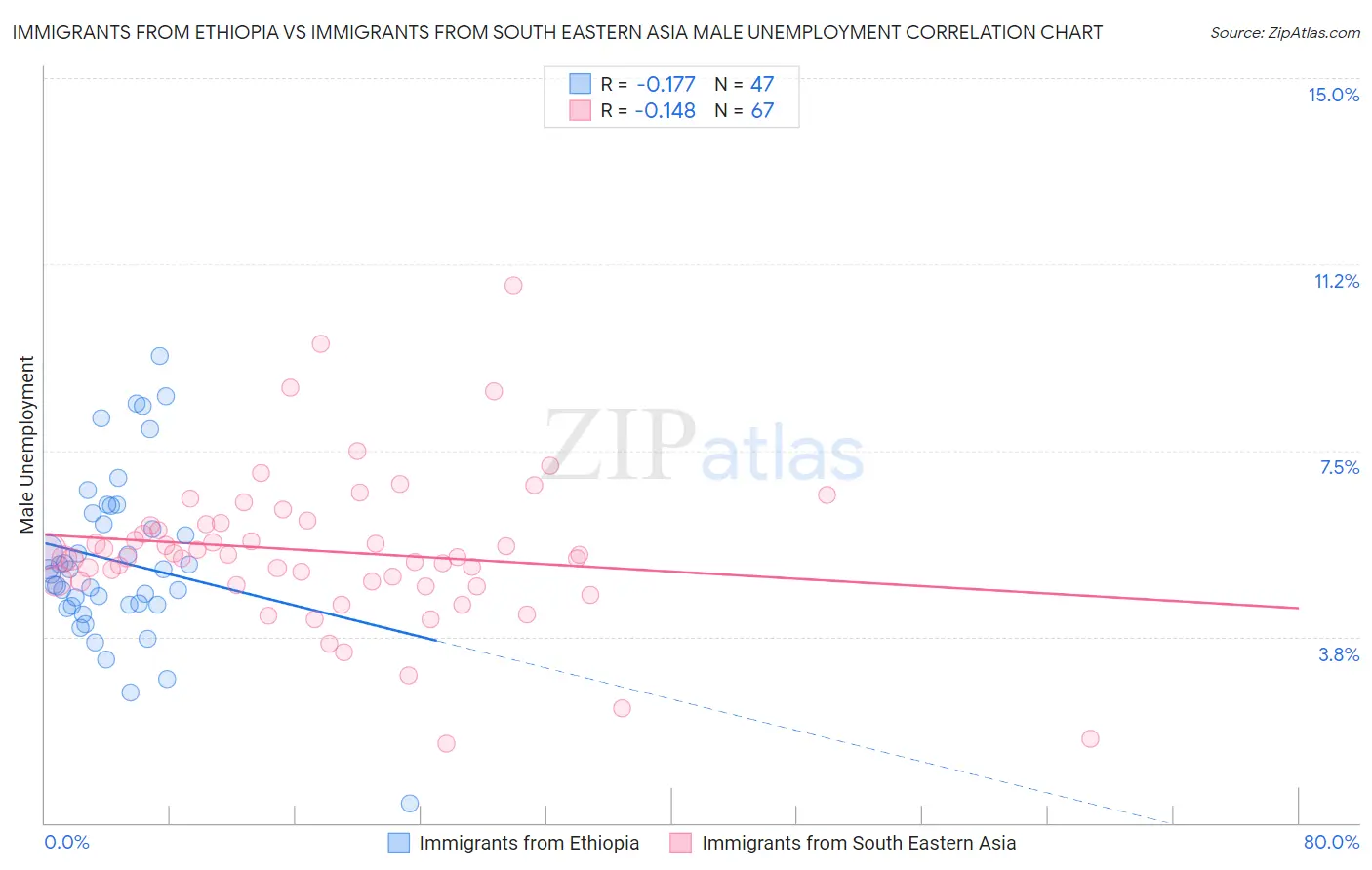 Immigrants from Ethiopia vs Immigrants from South Eastern Asia Male Unemployment