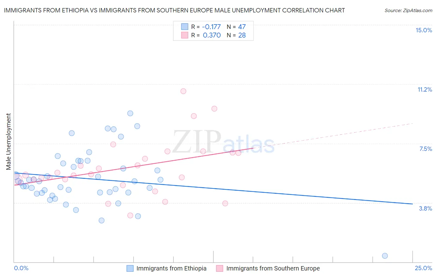 Immigrants from Ethiopia vs Immigrants from Southern Europe Male Unemployment