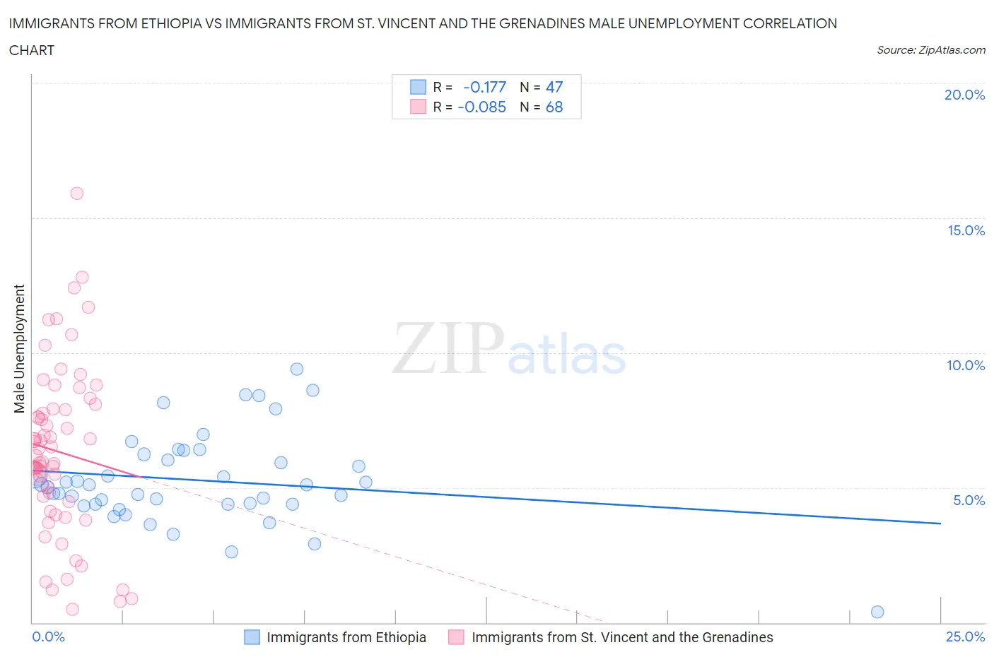 Immigrants from Ethiopia vs Immigrants from St. Vincent and the Grenadines Male Unemployment