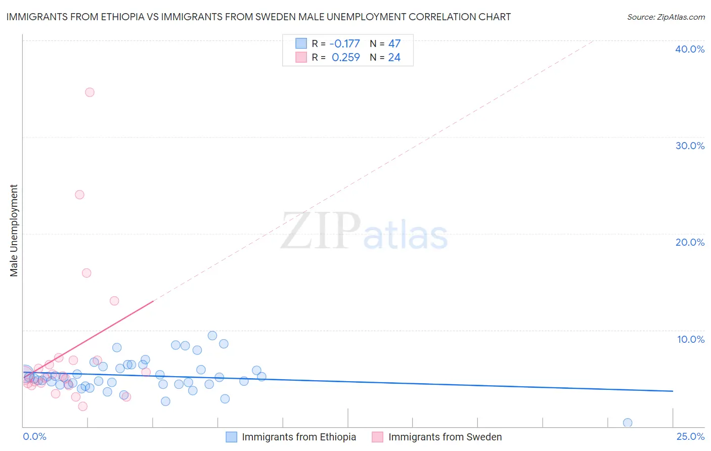 Immigrants from Ethiopia vs Immigrants from Sweden Male Unemployment