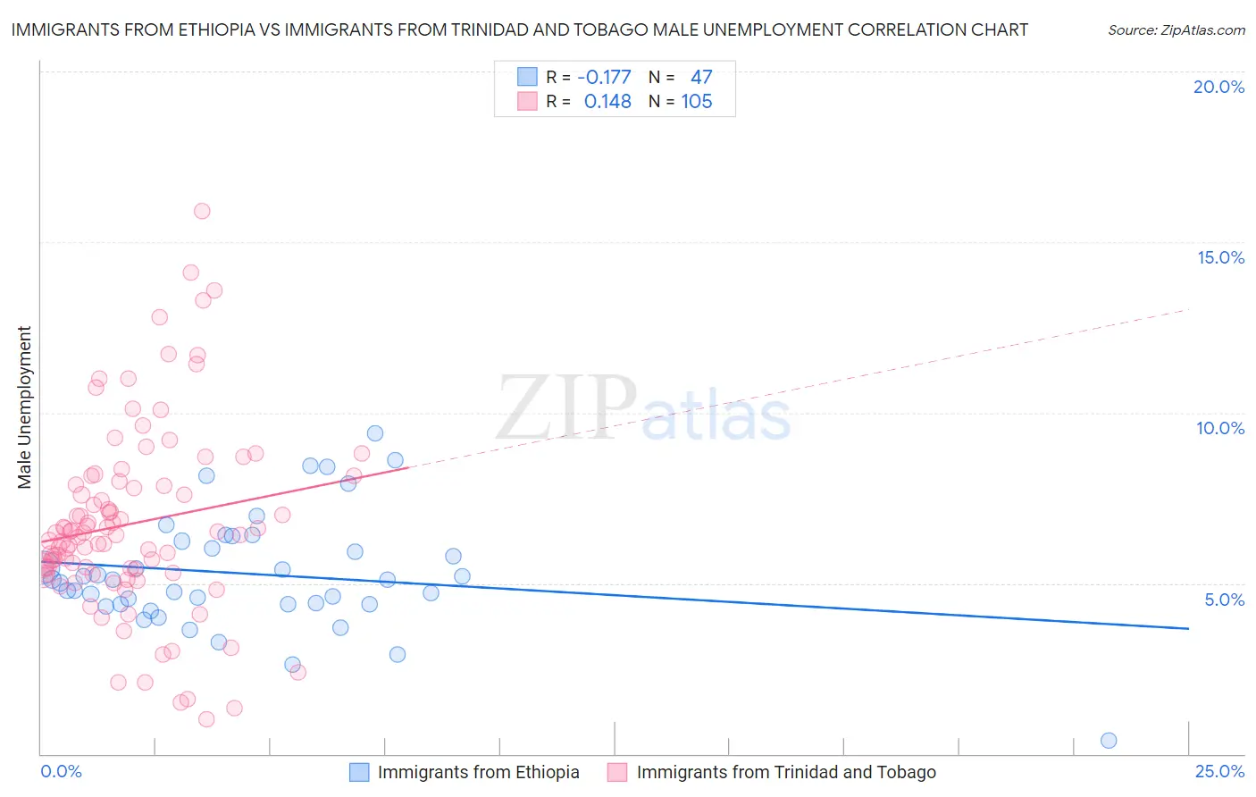 Immigrants from Ethiopia vs Immigrants from Trinidad and Tobago Male Unemployment
