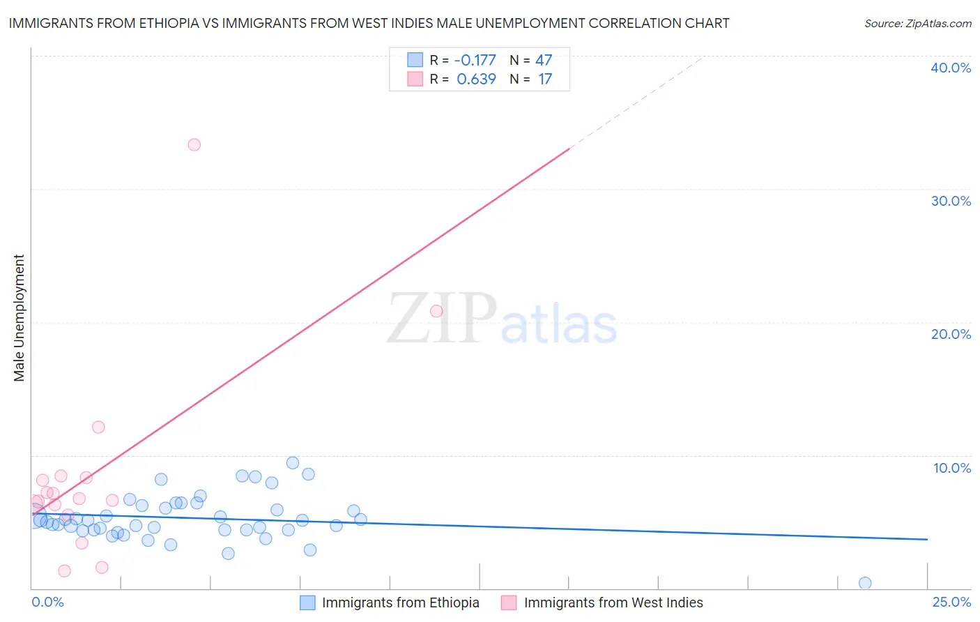 Immigrants from Ethiopia vs Immigrants from West Indies Male Unemployment
