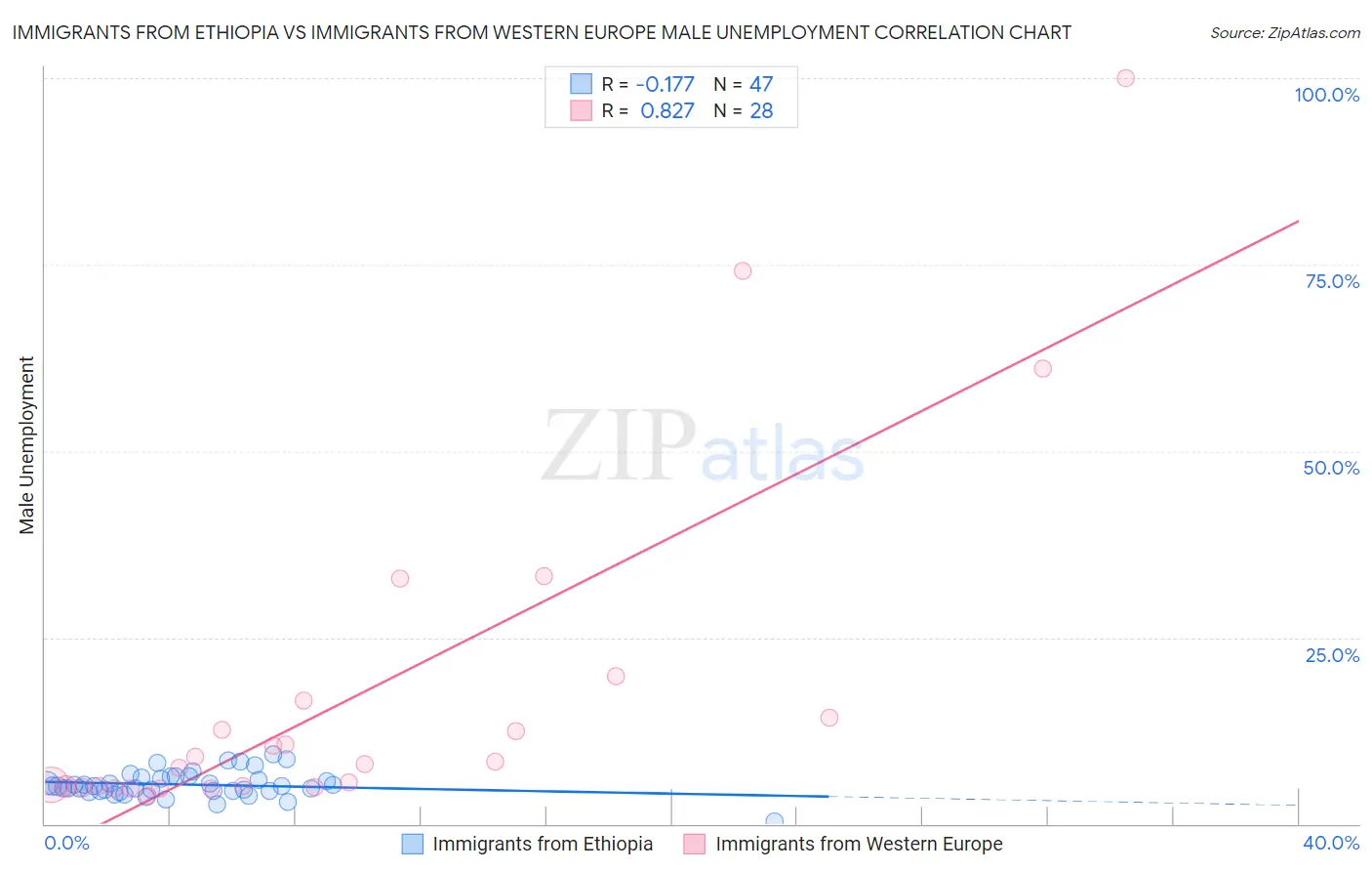 Immigrants from Ethiopia vs Immigrants from Western Europe Male Unemployment