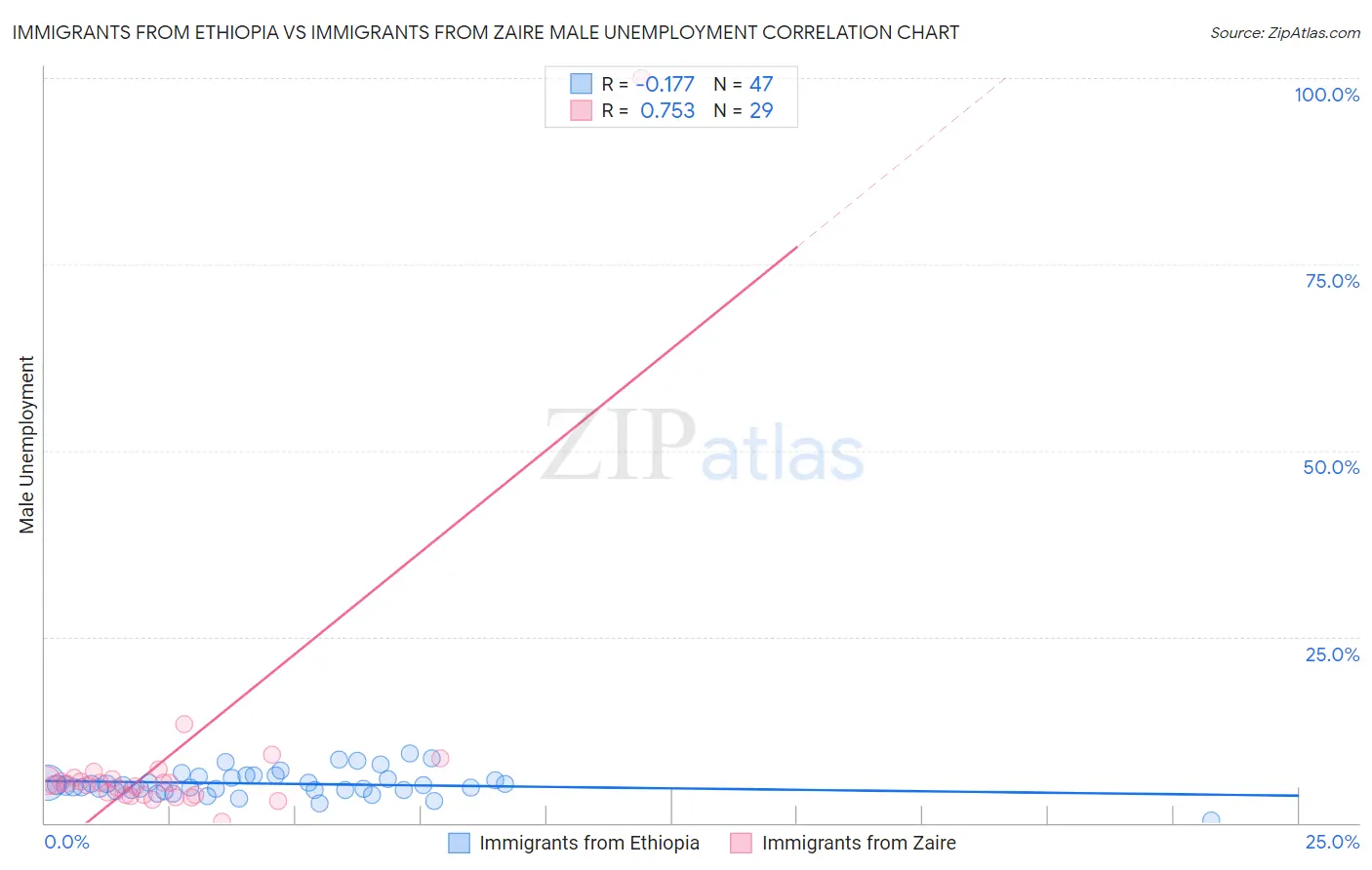 Immigrants from Ethiopia vs Immigrants from Zaire Male Unemployment