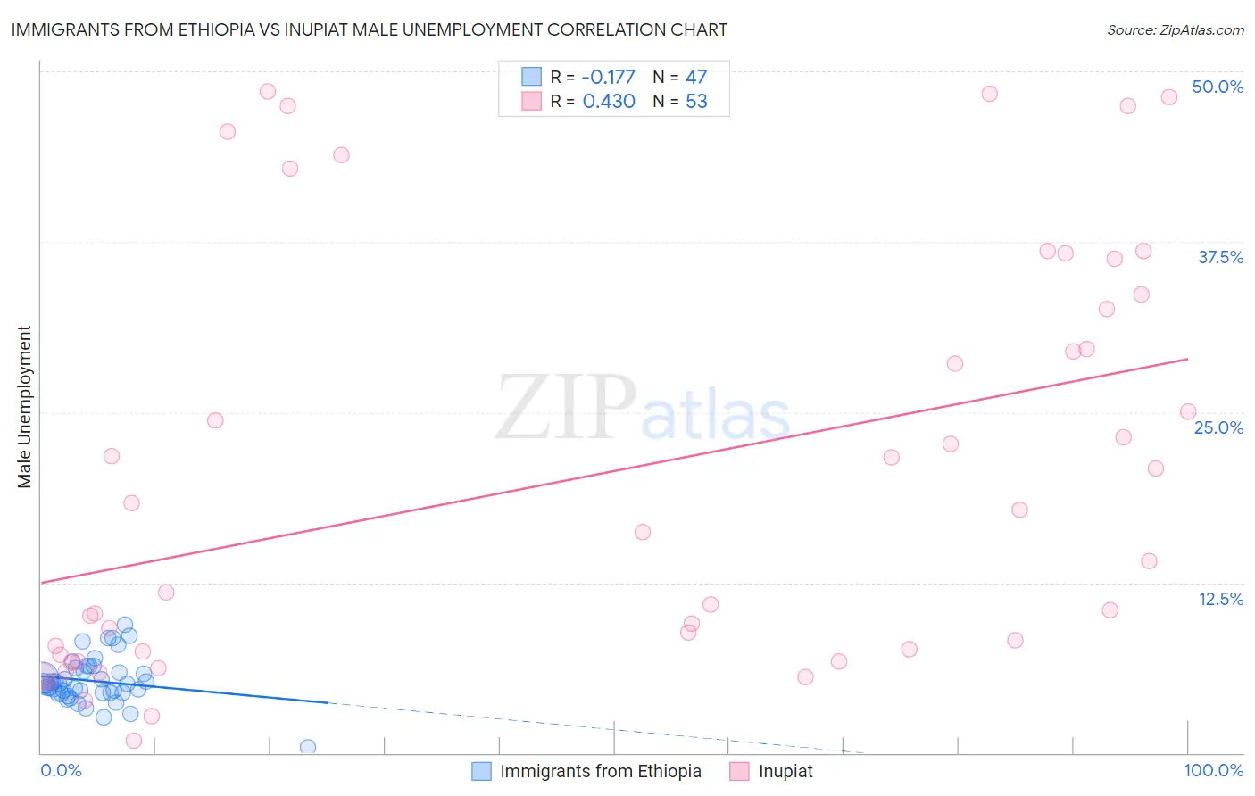 Immigrants from Ethiopia vs Inupiat Male Unemployment