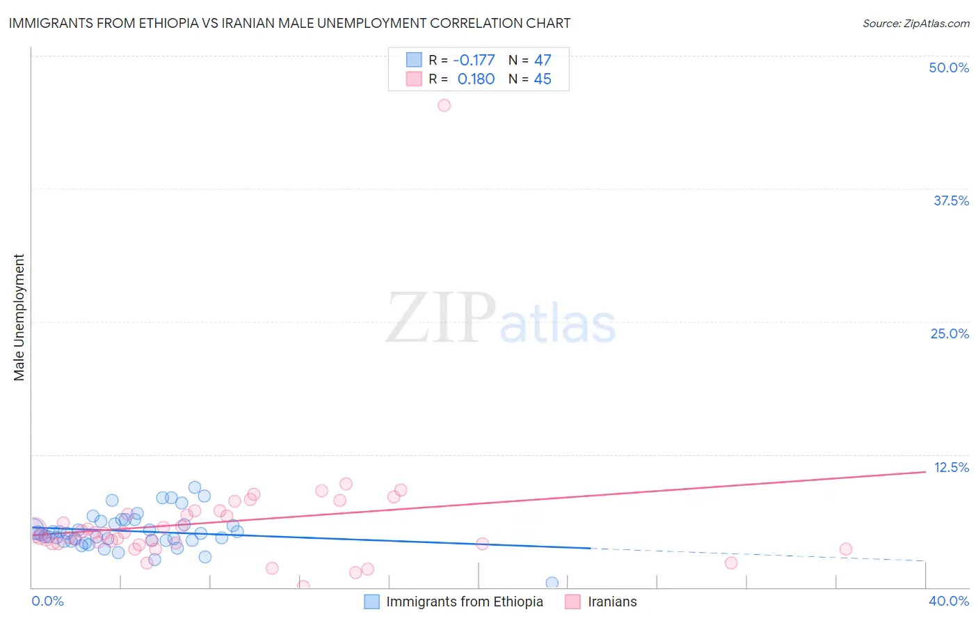 Immigrants from Ethiopia vs Iranian Male Unemployment