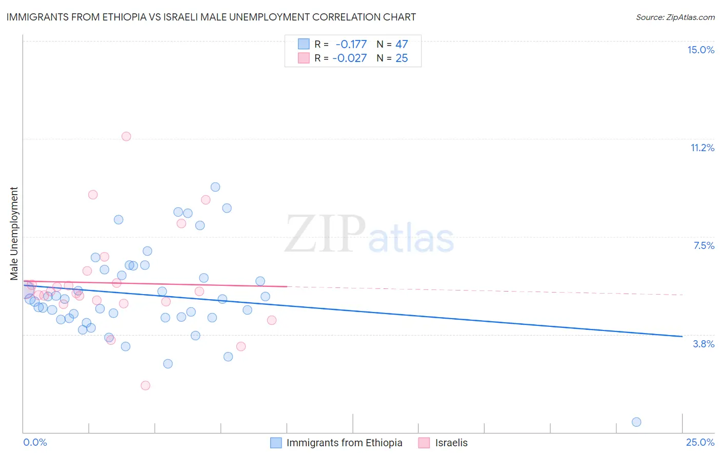 Immigrants from Ethiopia vs Israeli Male Unemployment