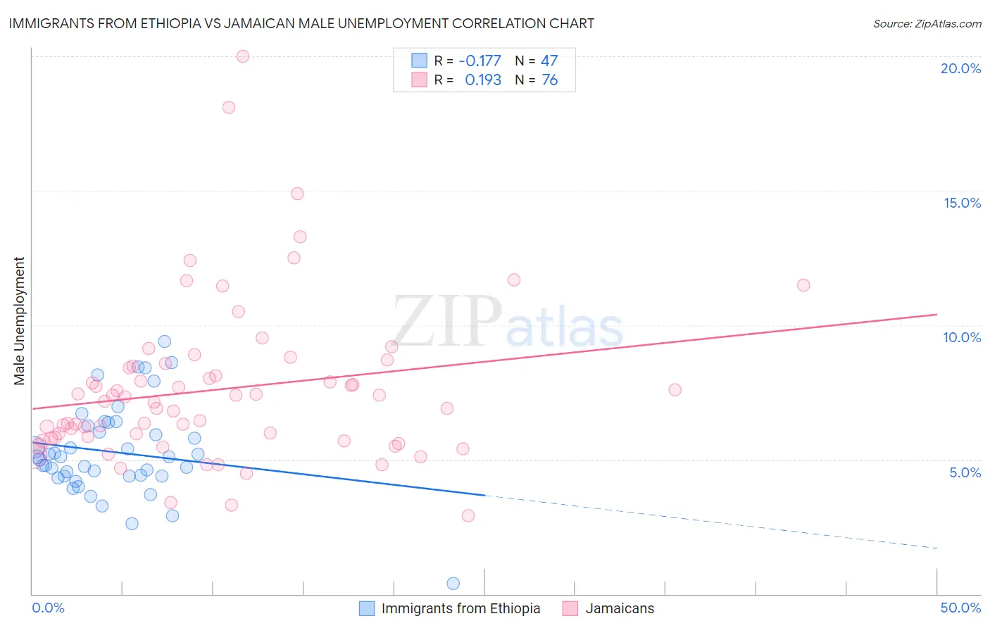 Immigrants from Ethiopia vs Jamaican Male Unemployment