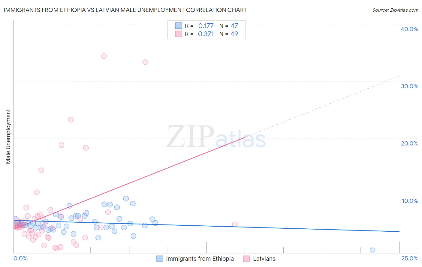 Immigrants from Ethiopia vs Latvian Male Unemployment