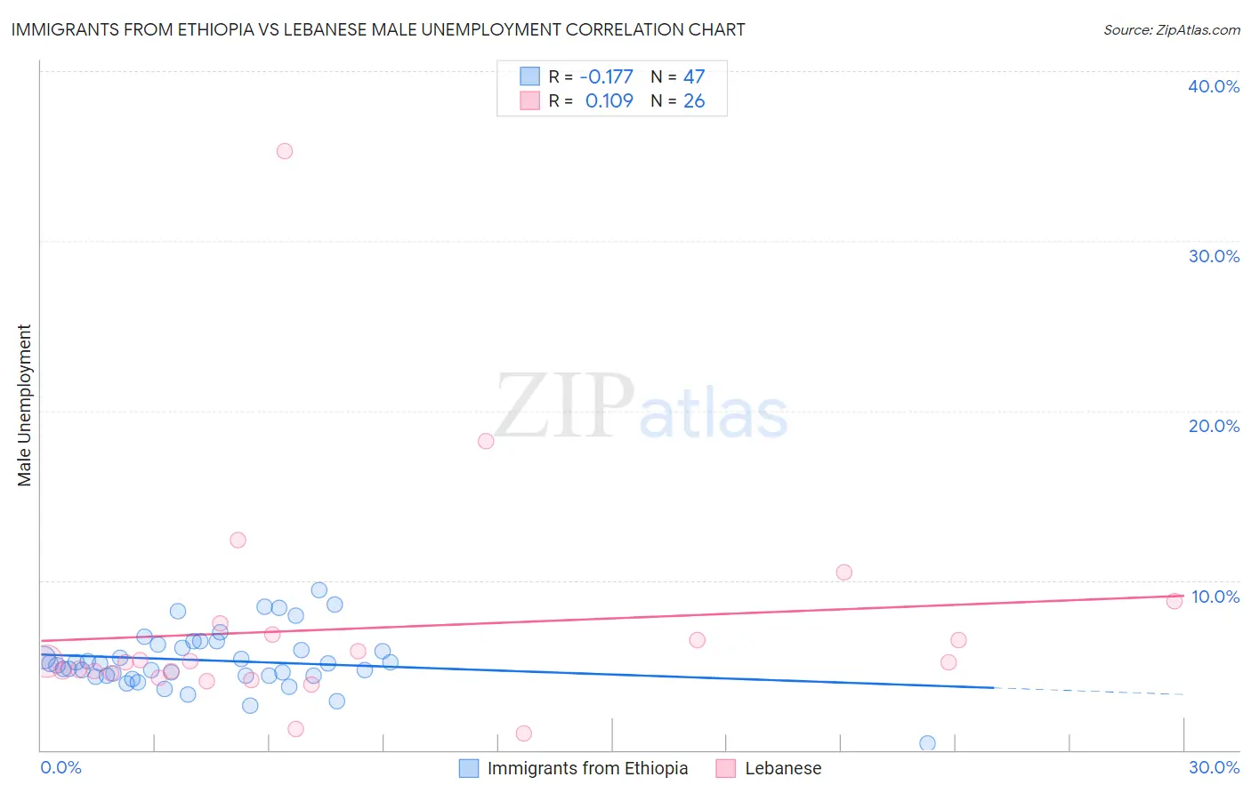 Immigrants from Ethiopia vs Lebanese Male Unemployment