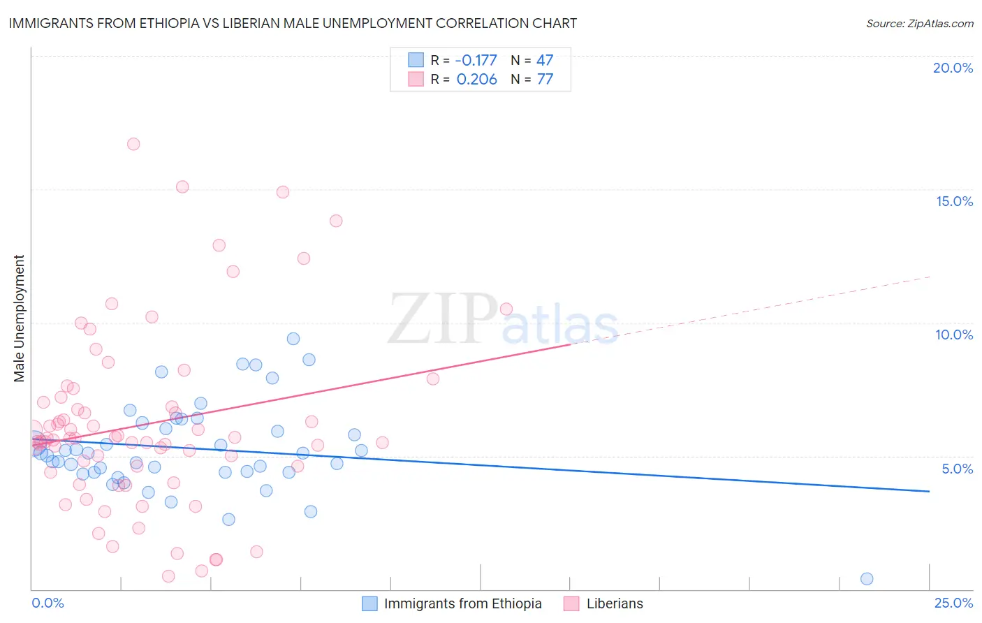 Immigrants from Ethiopia vs Liberian Male Unemployment