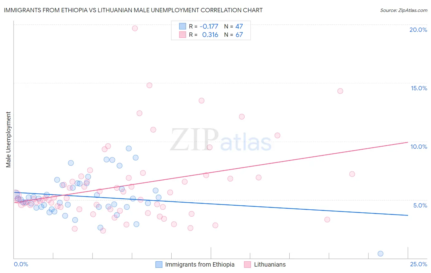 Immigrants from Ethiopia vs Lithuanian Male Unemployment