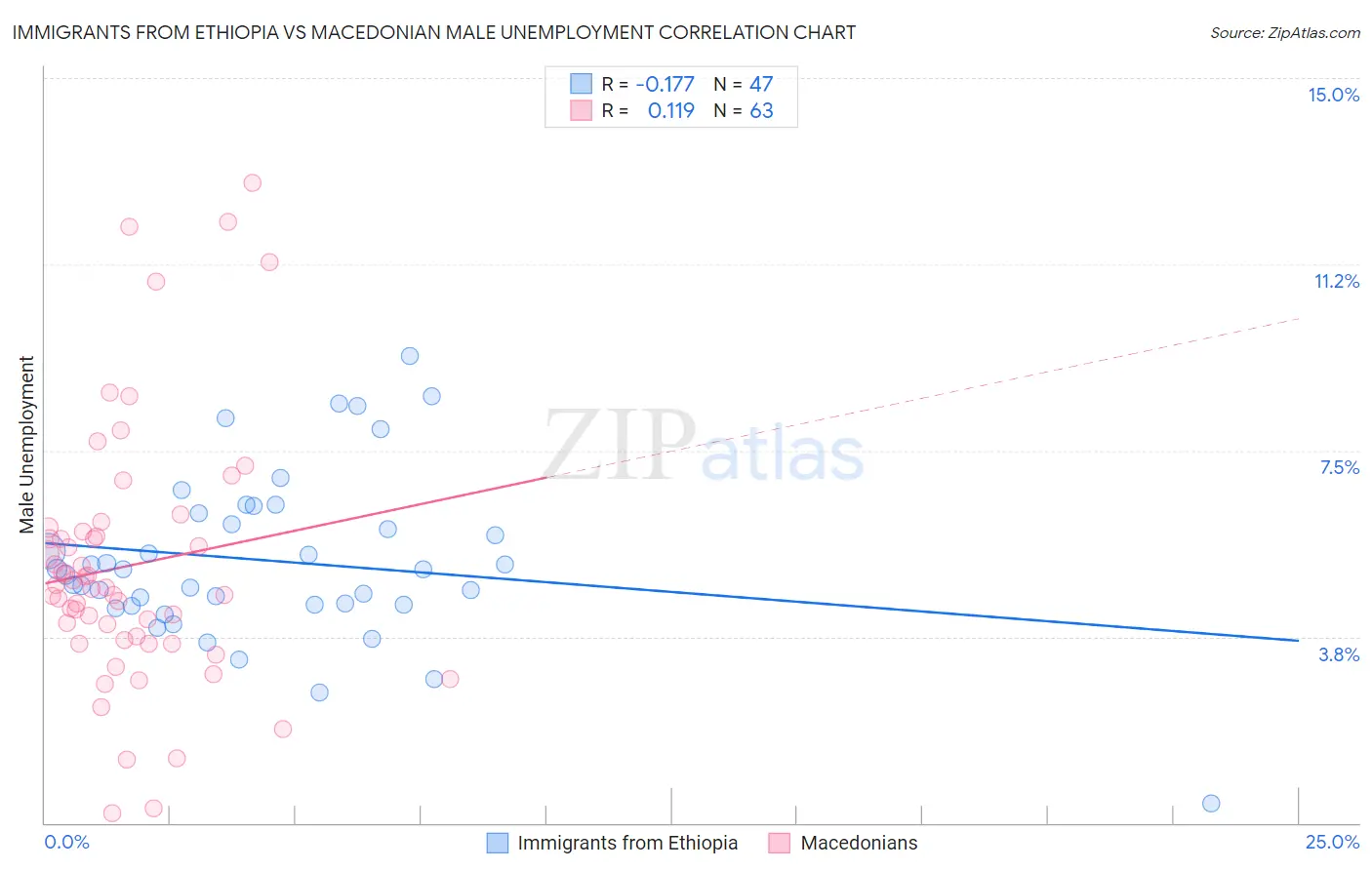 Immigrants from Ethiopia vs Macedonian Male Unemployment