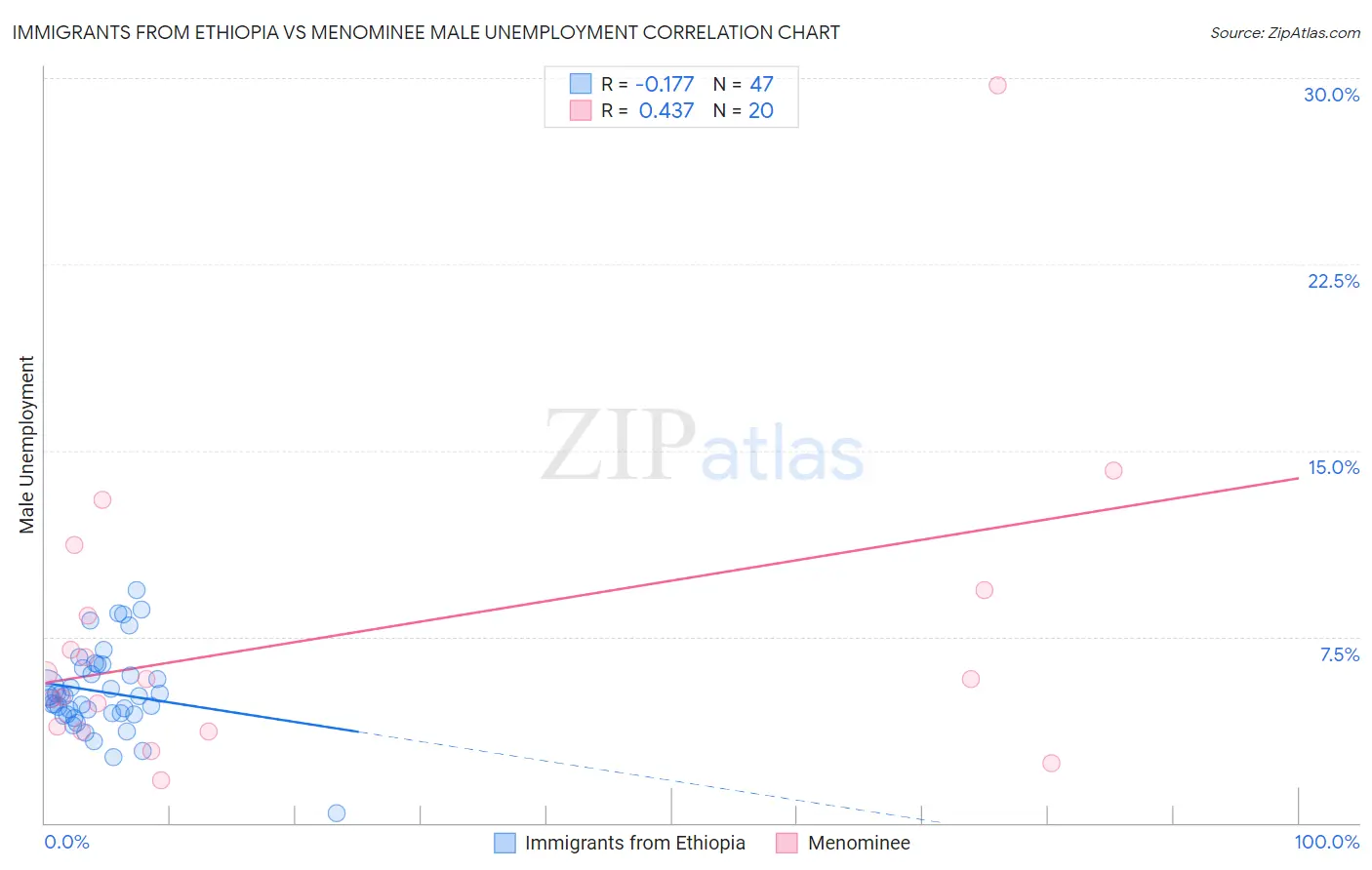 Immigrants from Ethiopia vs Menominee Male Unemployment