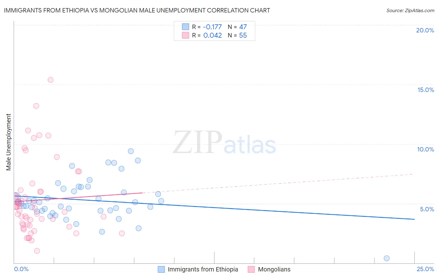 Immigrants from Ethiopia vs Mongolian Male Unemployment