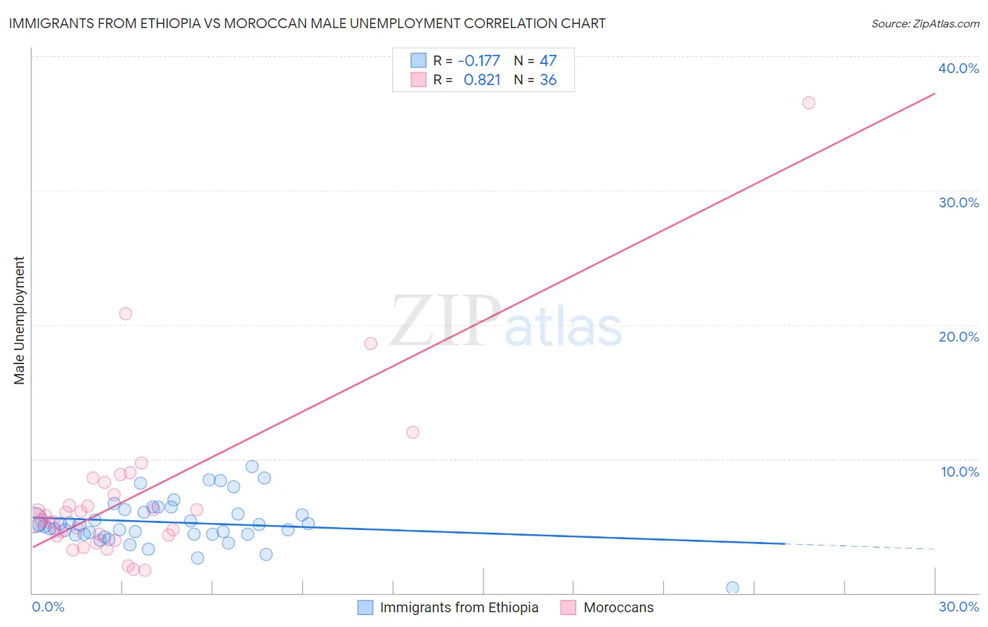 Immigrants from Ethiopia vs Moroccan Male Unemployment