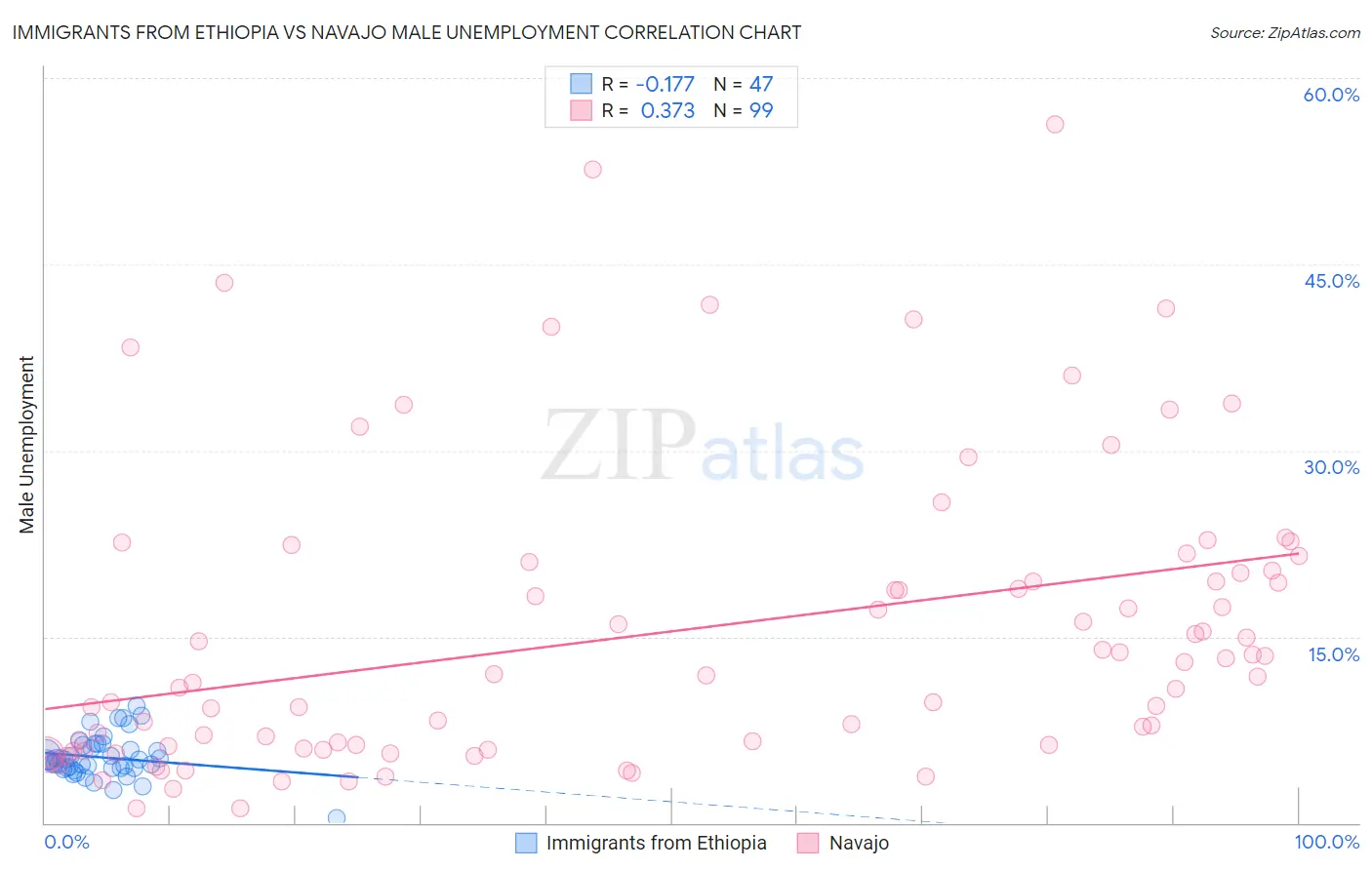 Immigrants from Ethiopia vs Navajo Male Unemployment