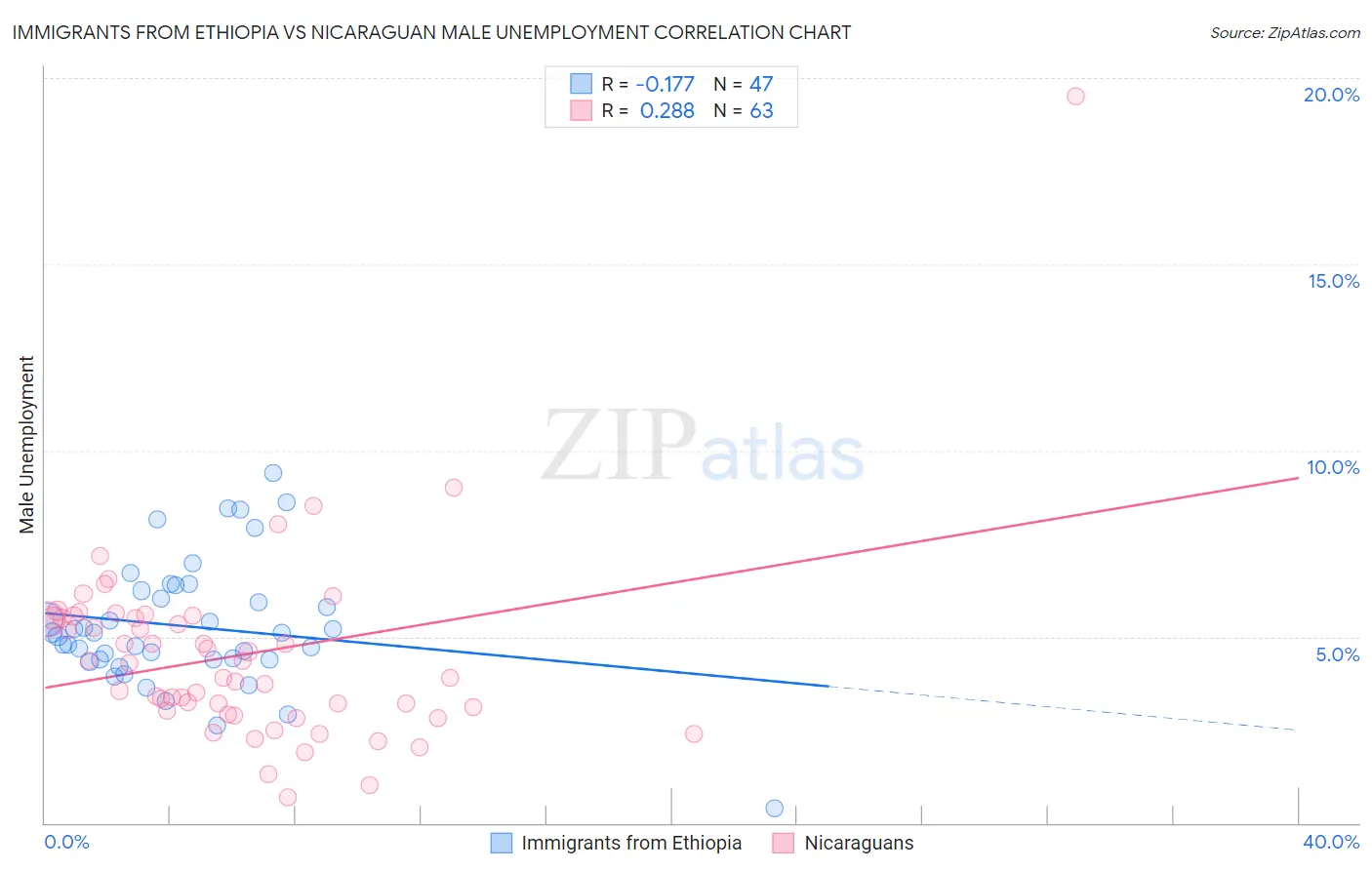 Immigrants from Ethiopia vs Nicaraguan Male Unemployment