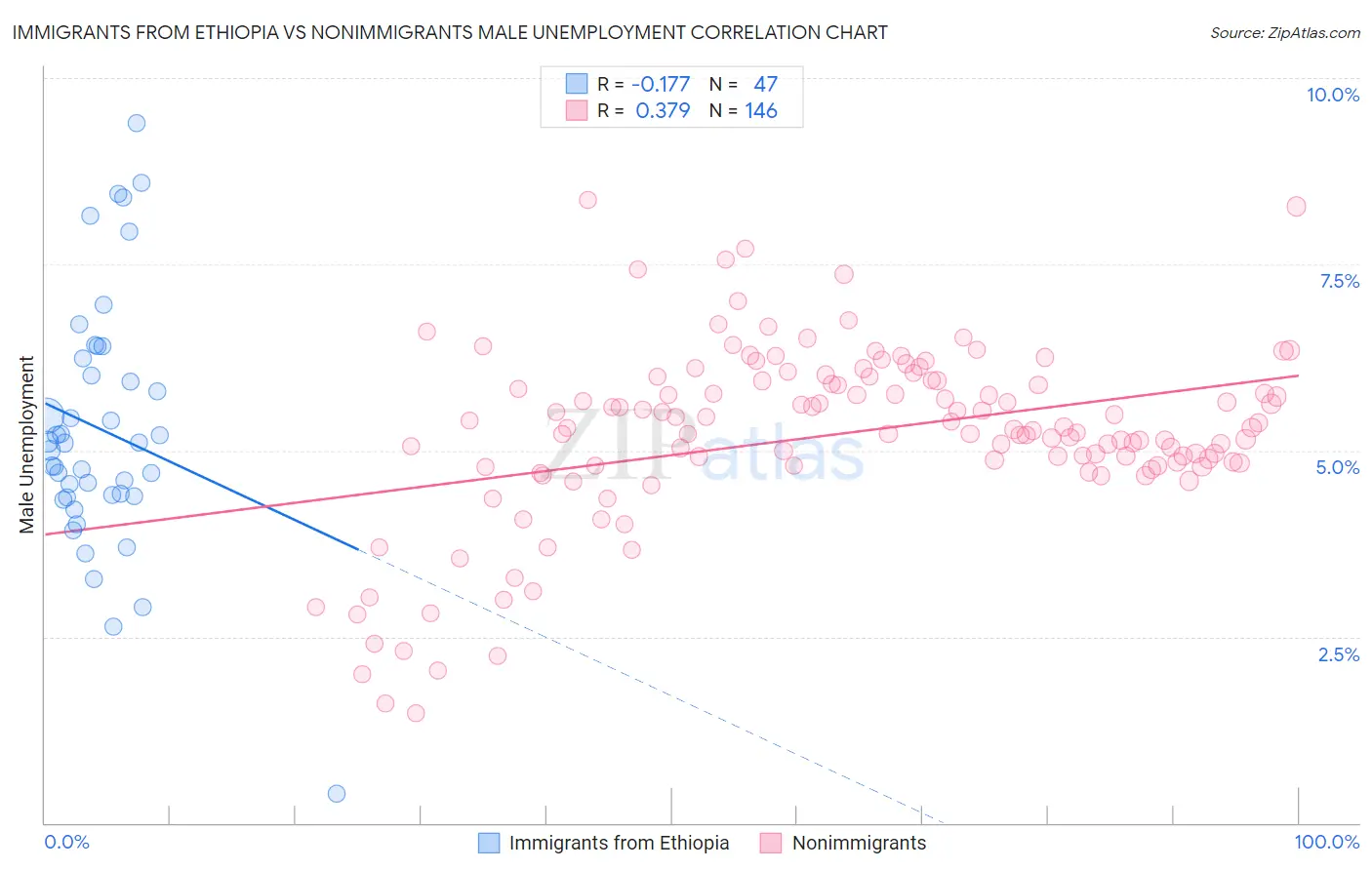 Immigrants from Ethiopia vs Nonimmigrants Male Unemployment