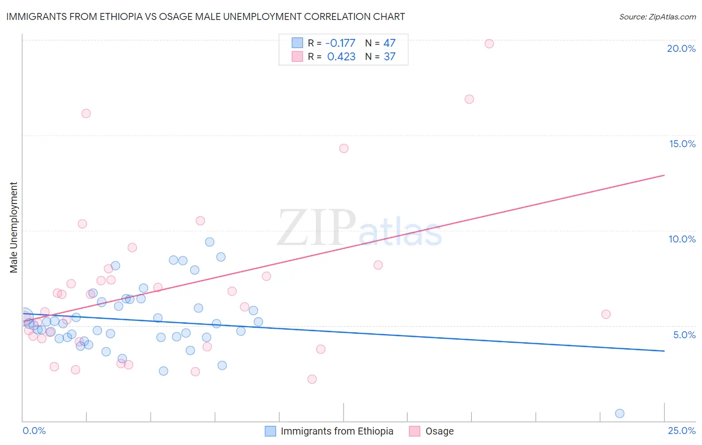 Immigrants from Ethiopia vs Osage Male Unemployment
