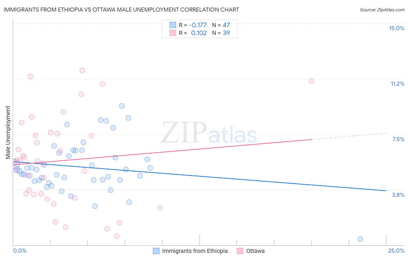 Immigrants from Ethiopia vs Ottawa Male Unemployment
