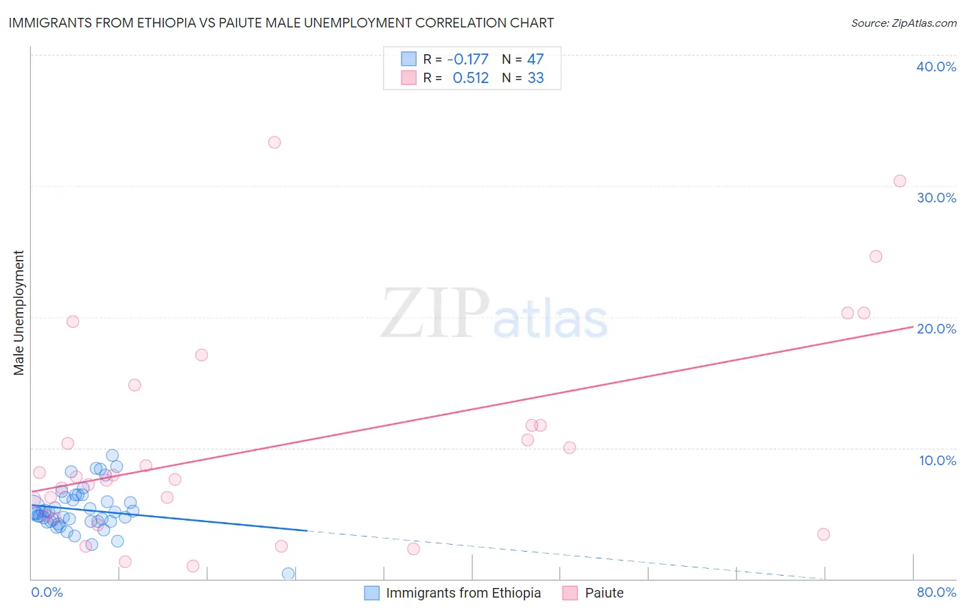 Immigrants from Ethiopia vs Paiute Male Unemployment