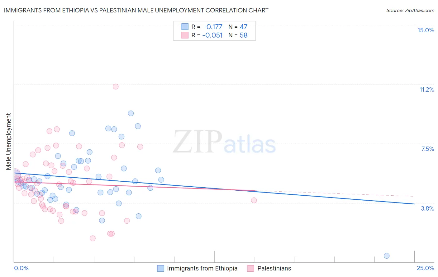 Immigrants from Ethiopia vs Palestinian Male Unemployment