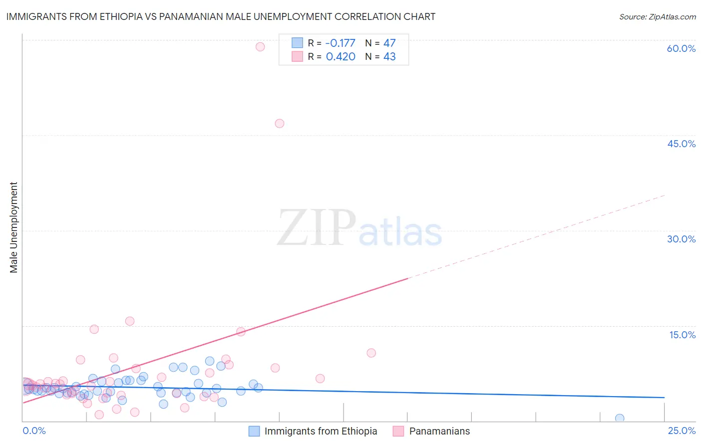 Immigrants from Ethiopia vs Panamanian Male Unemployment