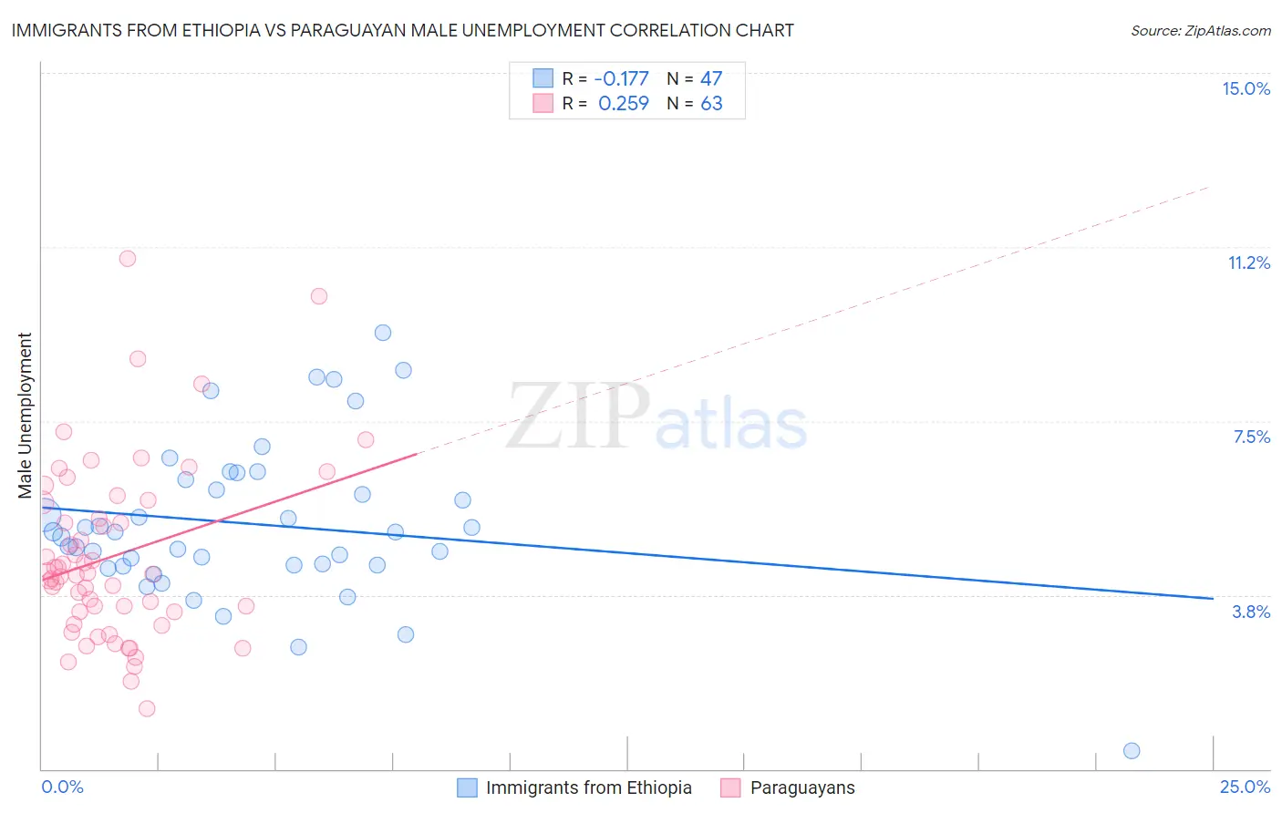 Immigrants from Ethiopia vs Paraguayan Male Unemployment