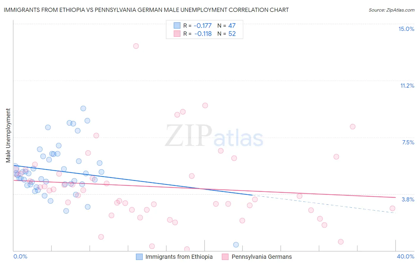 Immigrants from Ethiopia vs Pennsylvania German Male Unemployment