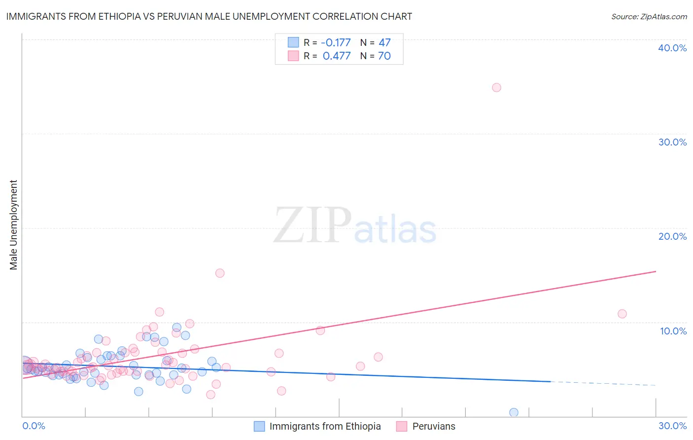 Immigrants from Ethiopia vs Peruvian Male Unemployment