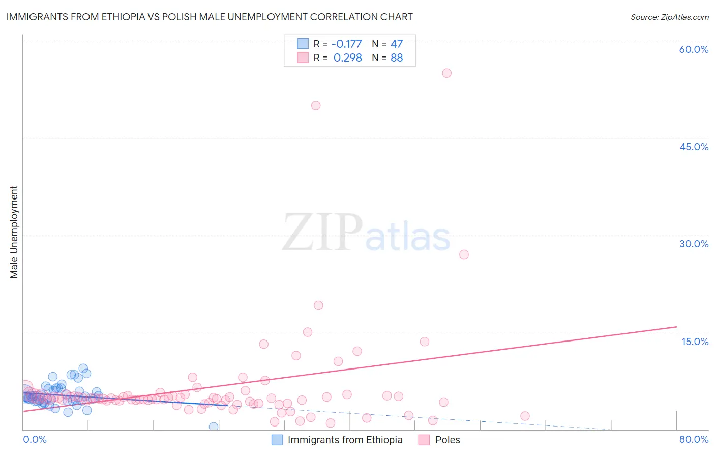 Immigrants from Ethiopia vs Polish Male Unemployment