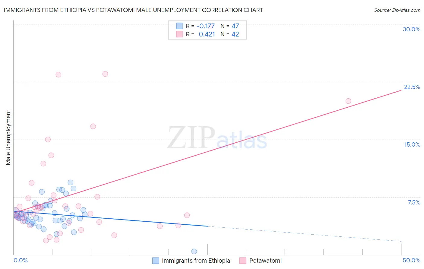 Immigrants from Ethiopia vs Potawatomi Male Unemployment