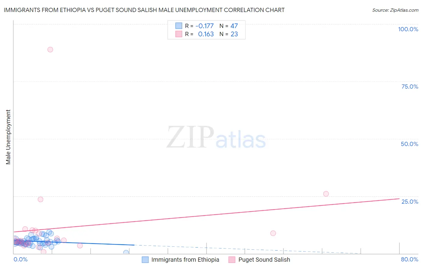 Immigrants from Ethiopia vs Puget Sound Salish Male Unemployment