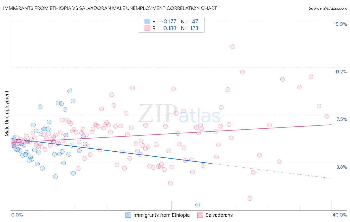 Immigrants from Ethiopia vs Salvadoran Male Unemployment