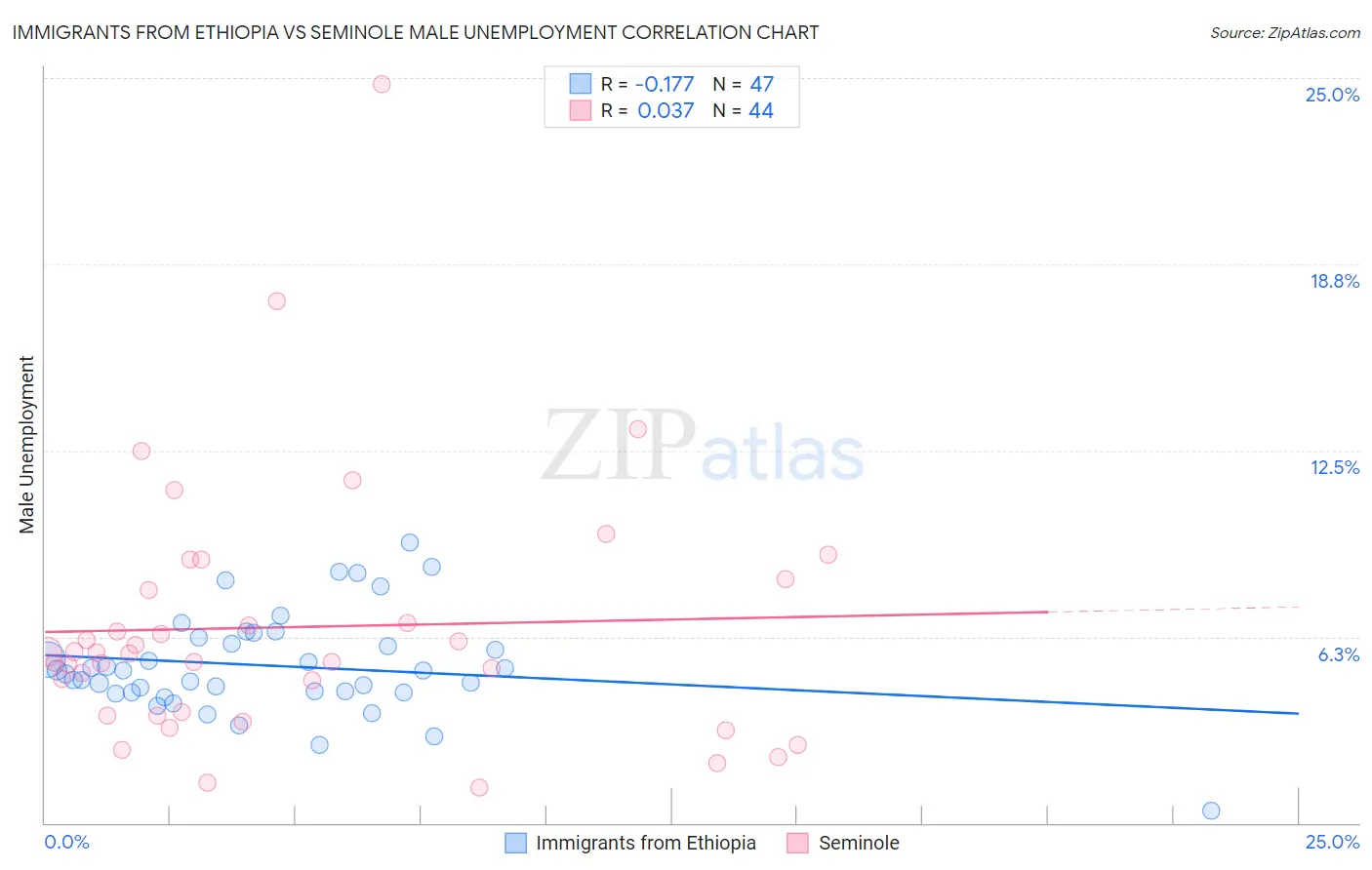 Immigrants from Ethiopia vs Seminole Male Unemployment