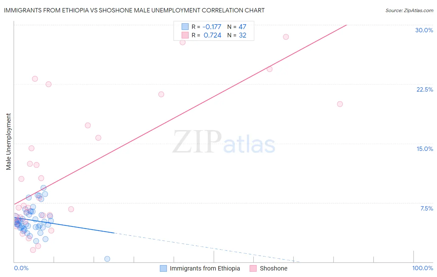 Immigrants from Ethiopia vs Shoshone Male Unemployment