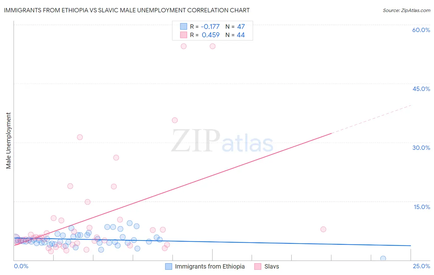 Immigrants from Ethiopia vs Slavic Male Unemployment