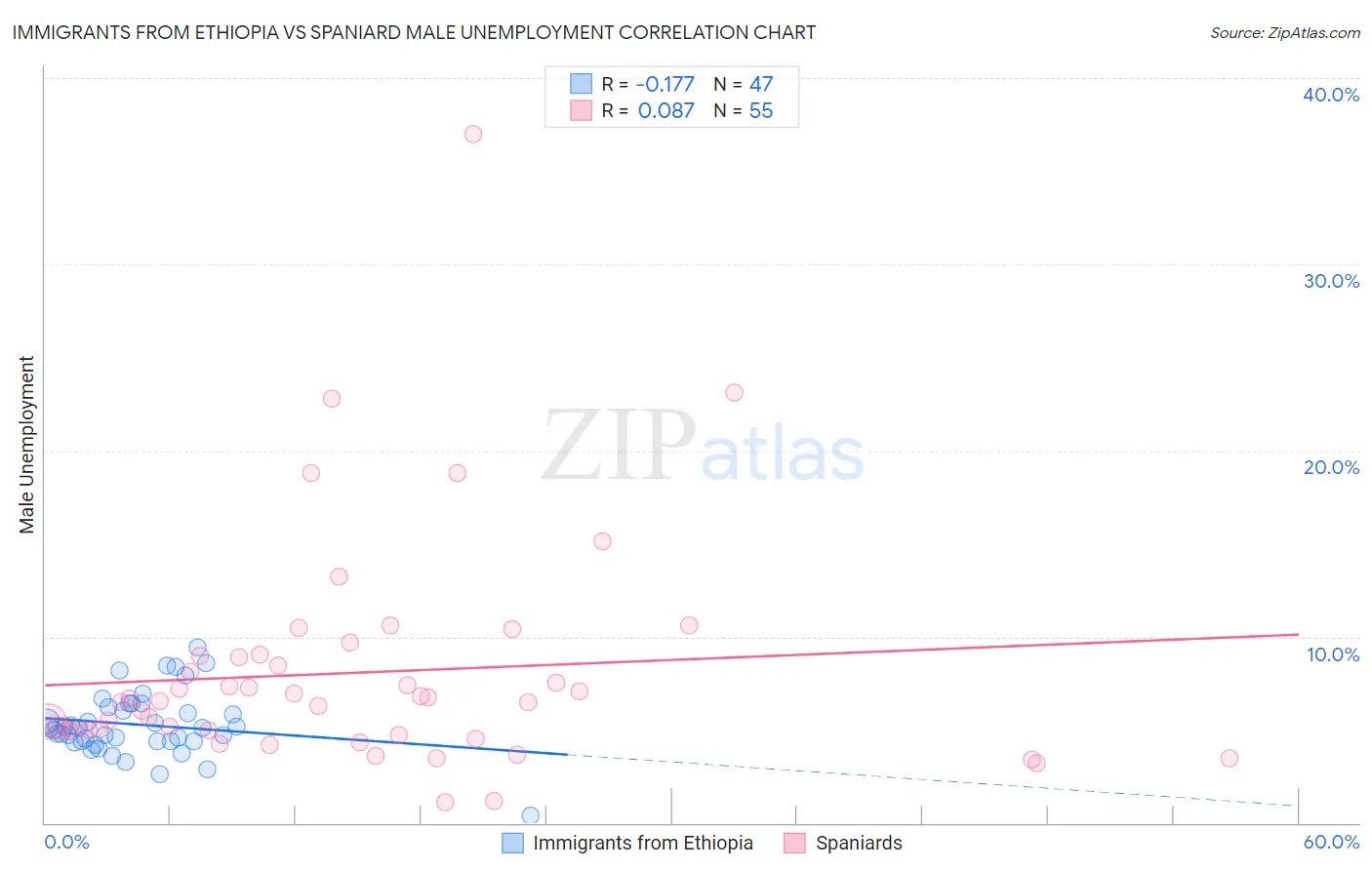 Immigrants from Ethiopia vs Spaniard Male Unemployment
