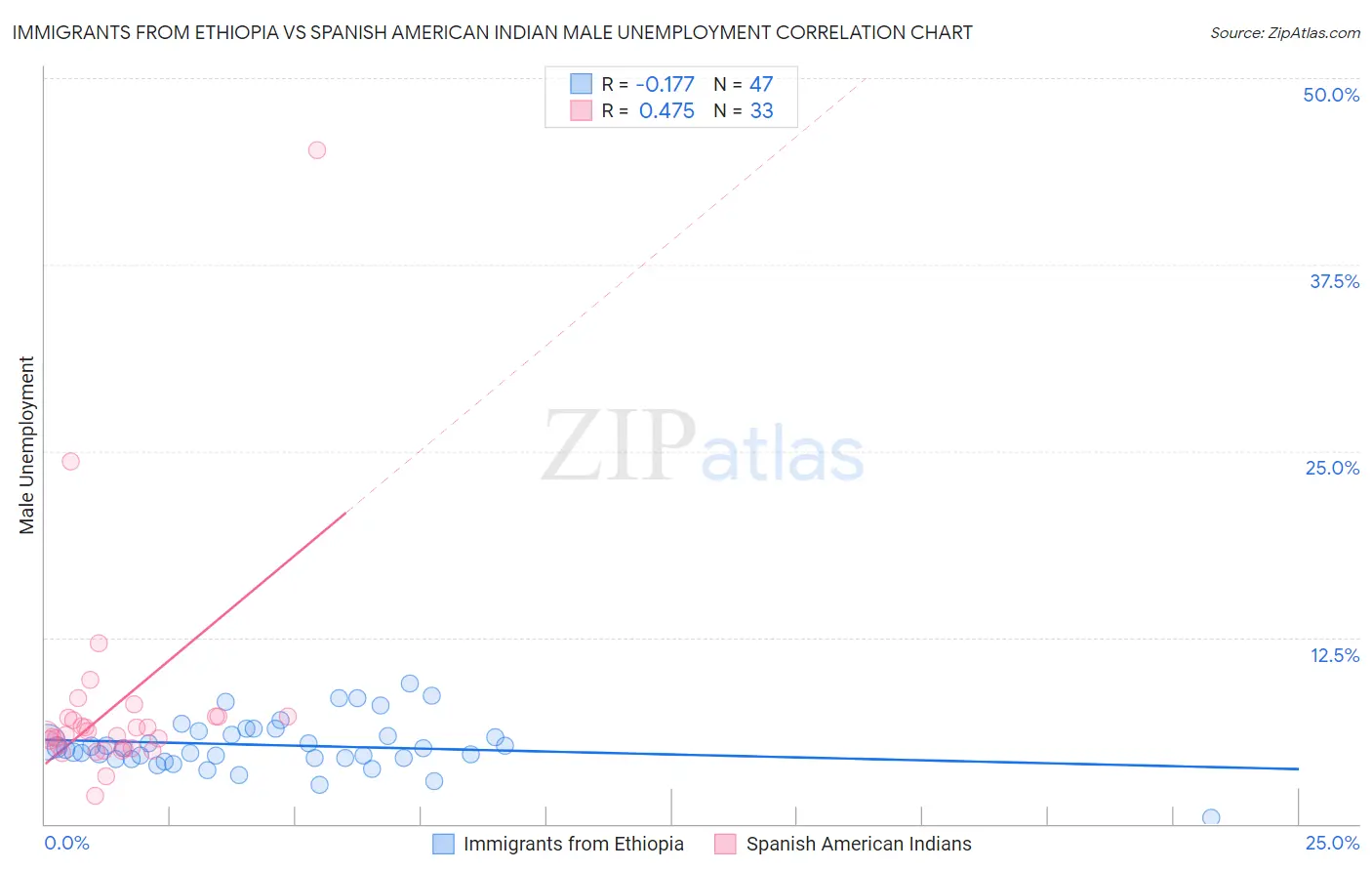 Immigrants from Ethiopia vs Spanish American Indian Male Unemployment