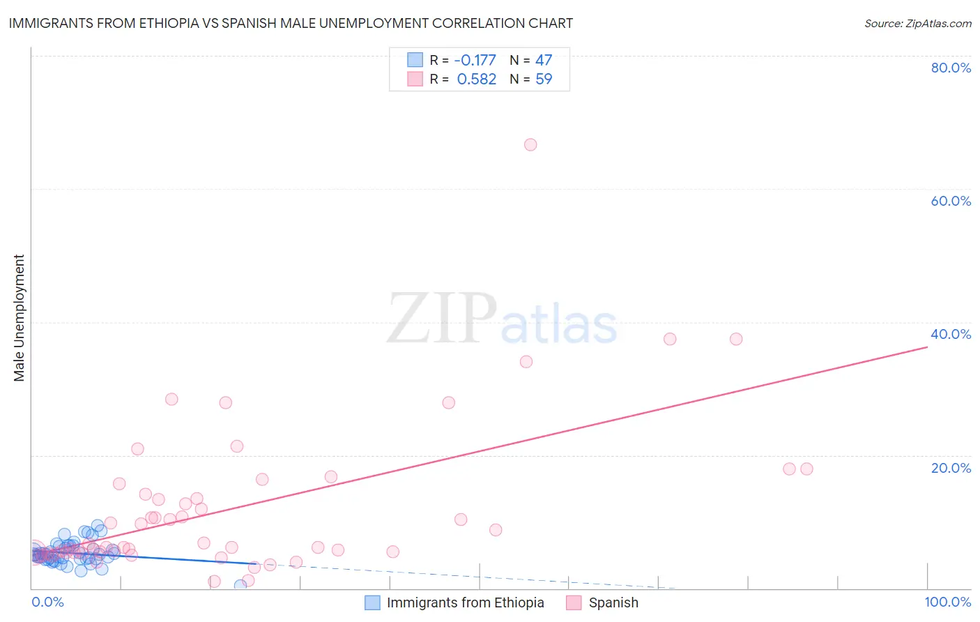 Immigrants from Ethiopia vs Spanish Male Unemployment
