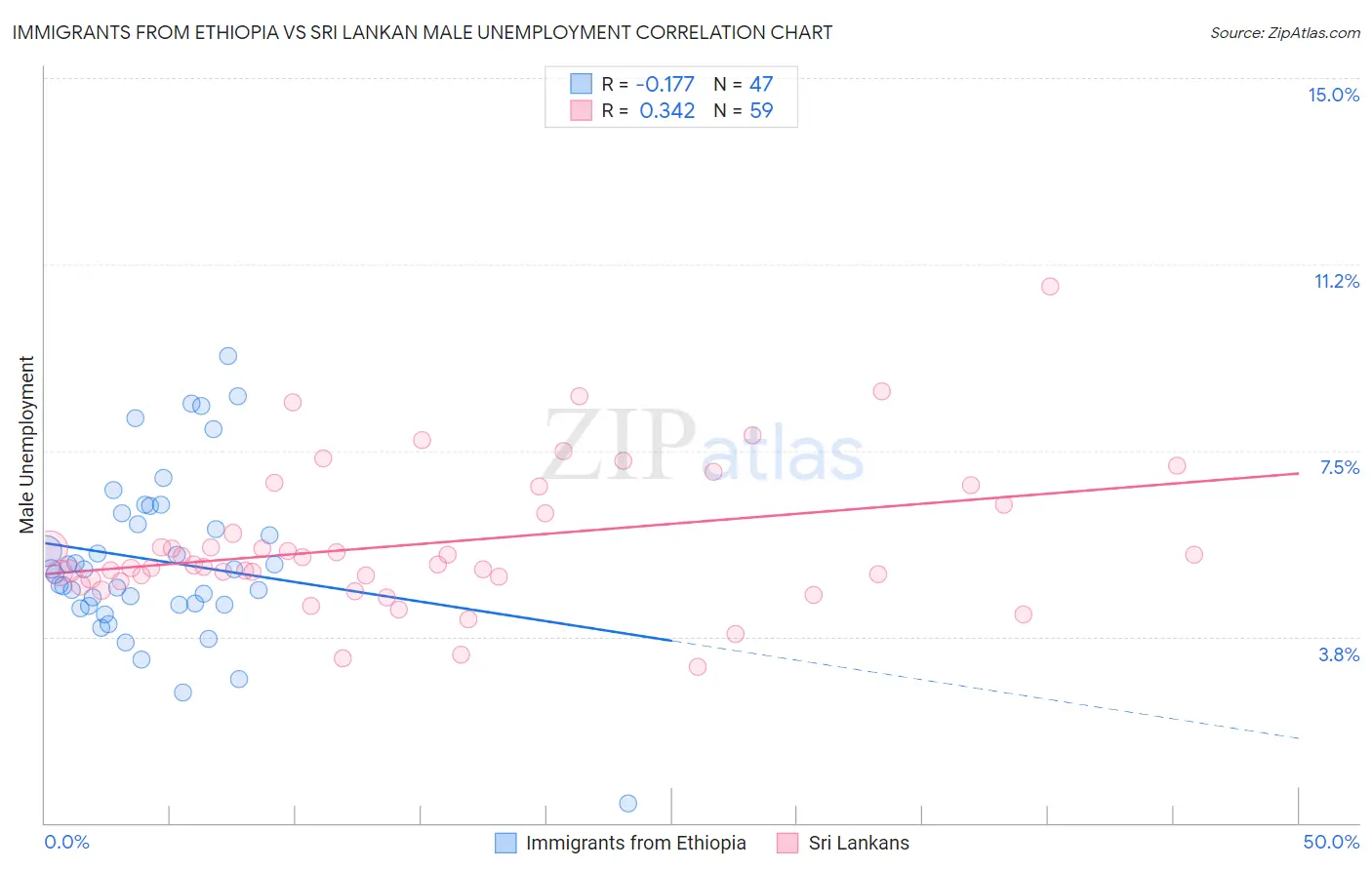 Immigrants from Ethiopia vs Sri Lankan Male Unemployment