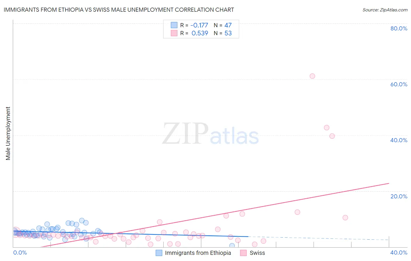 Immigrants from Ethiopia vs Swiss Male Unemployment