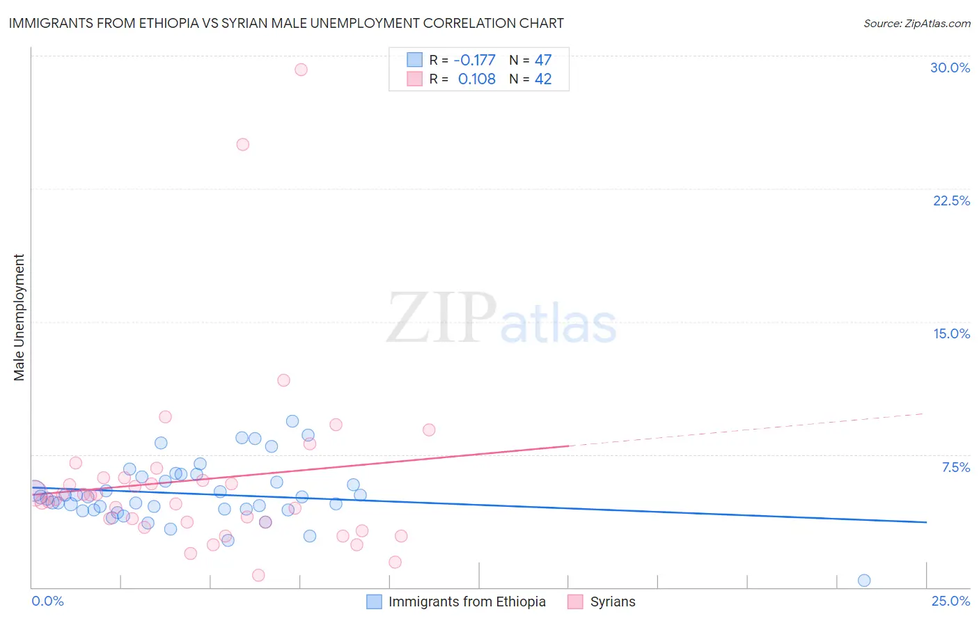 Immigrants from Ethiopia vs Syrian Male Unemployment